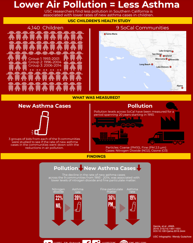 lower air pollution equals less asthma infographic