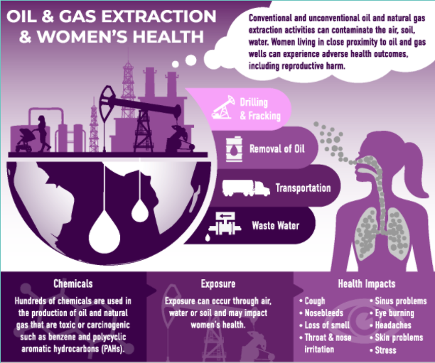 oil and gas extraction and women's health infographic